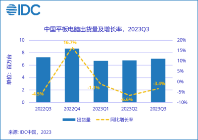 IDC:第三季度國內(nèi)平板電腦市場好于預(yù)期,出貨量 705 萬臺同比下降 3.4%
