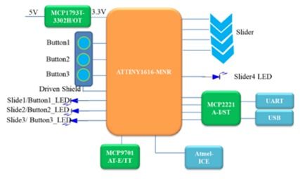 大聯(lián)大品佳集團推出基于microchip產(chǎn)品的觸摸感應設計方案evb